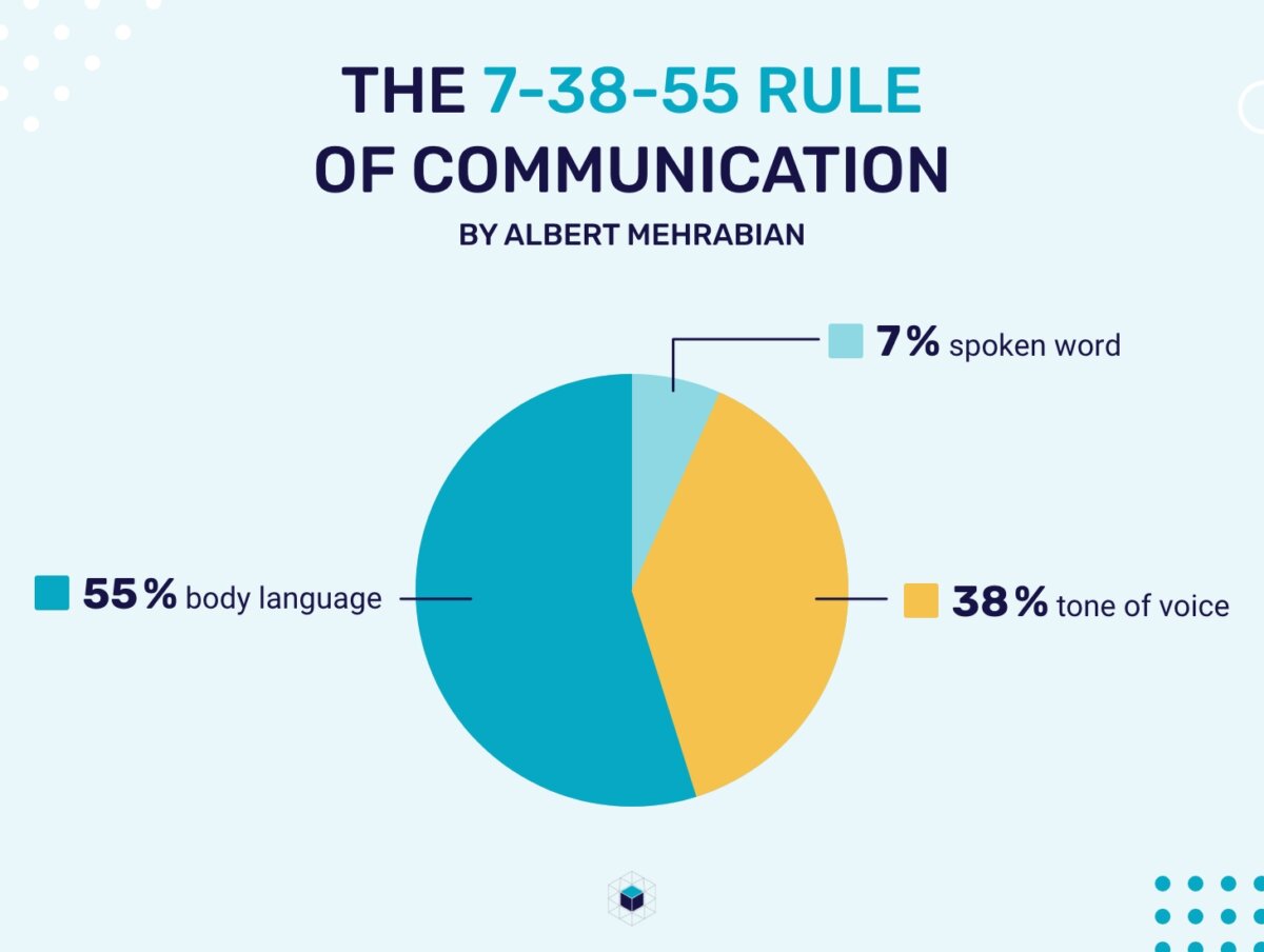7 38 55 communication rule albert mehrabian