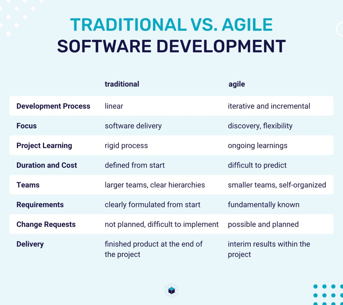 differences between traditional and agile software development
