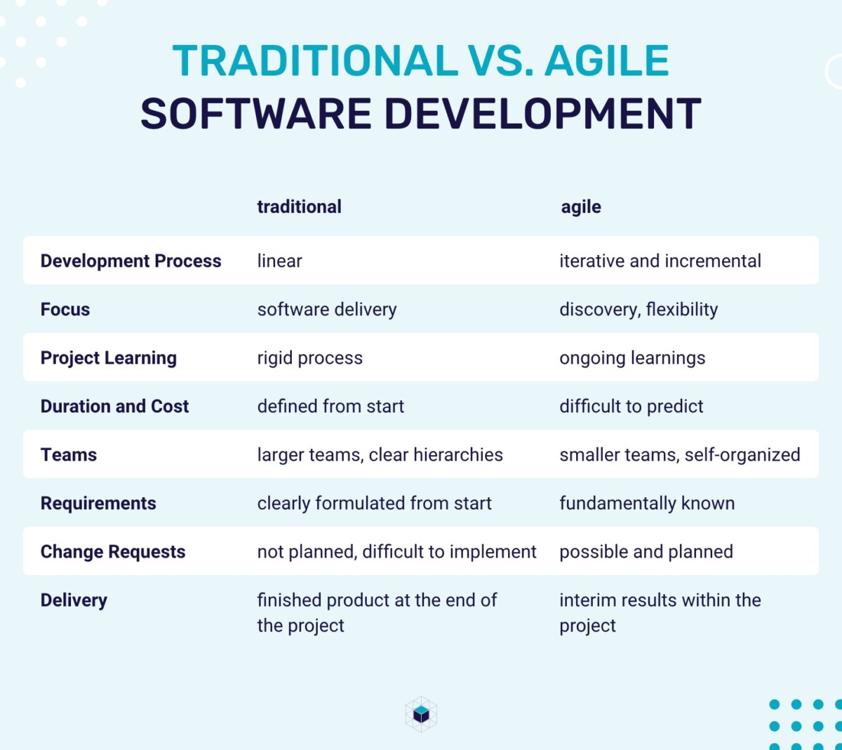 Traditionelle und agile Softwareentwicklung 3 Unterschiede zwischen traditioneller und agiler Softwareentwicklung