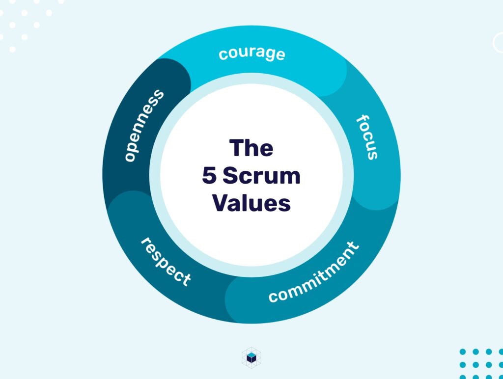 The 5 values of Scrum in a graphic.