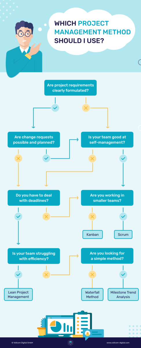 Infografik mit Fragen, um die passende Projektmanagement-Methode zu finden.