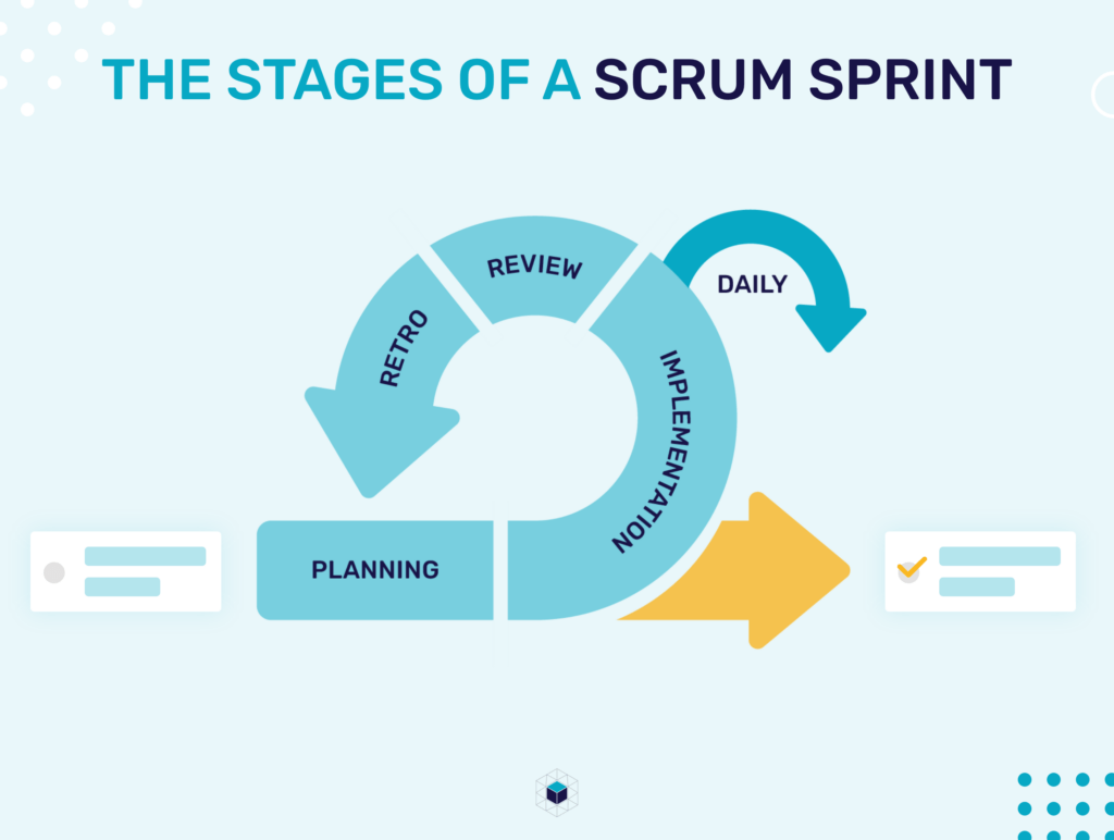 sprint stages scrum vollcom digital